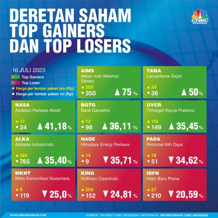 IHSG Meroket, Simak Daftar Saham Juara Pekan Ini!