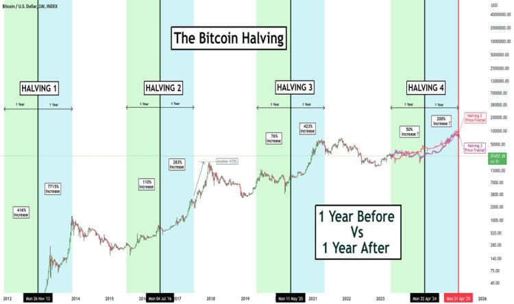 CEO Indodax Sebut Kasus CZ CEO Binance Jadi Sinyal Positif Bitcoin Halving