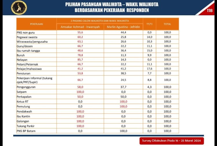 Survei Terbaru: PNS Kota Batam Lebih Memilih Amsakar Achmad-Irwansyah Menjadi Calon Walikota