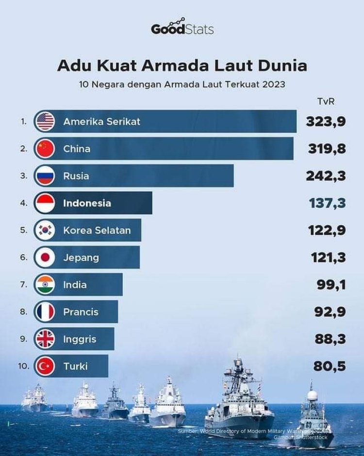 Indonesia Raih Peringkat Ke-4 dalam Direktori Kekuatan Angkatan Laut Global 2023-2024