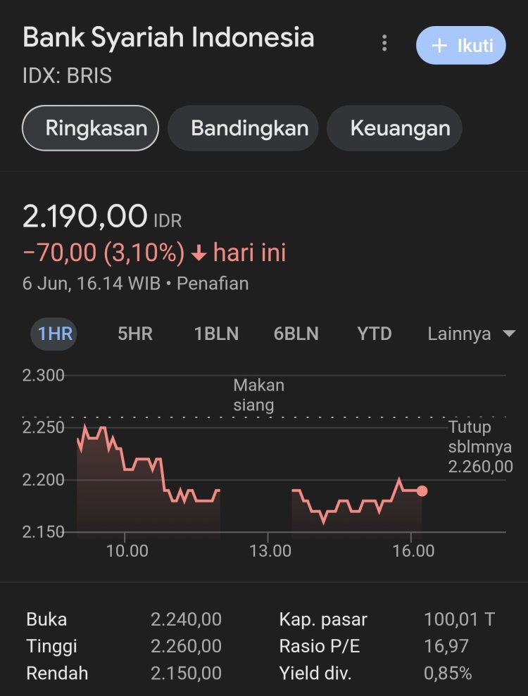 Muhammadiyah Alihkan Dana Rp 13 Triliun dari Bank Syariah Indonesia