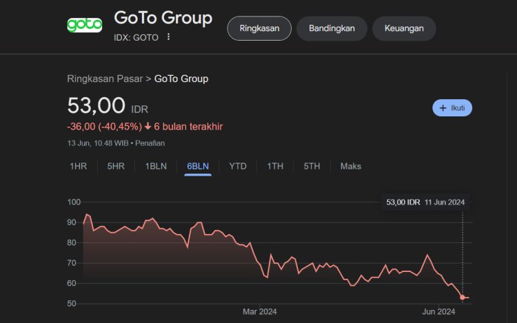 Saham GOTO Mengalami Penurunan Tajam dan Buyback Saham Disetujui