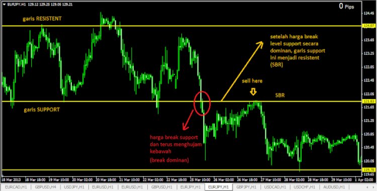 Memahami Support dan Resistance dalam Trading RBS - SBR (CSR100)