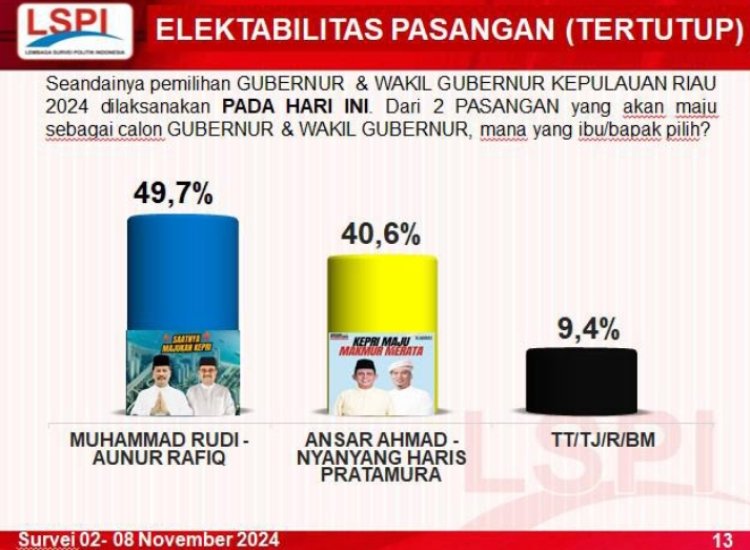 Lembaga Survei Politik Indonesia Ungkap Rudi-Aunur Unggul Dari Ansar-Nyanyang